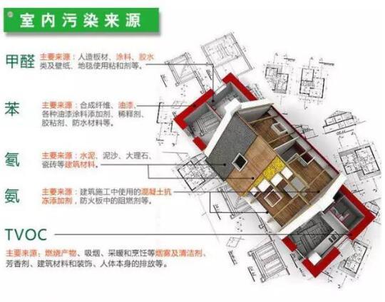 青蛙先生提醒您：环保材料不等于零甲醛