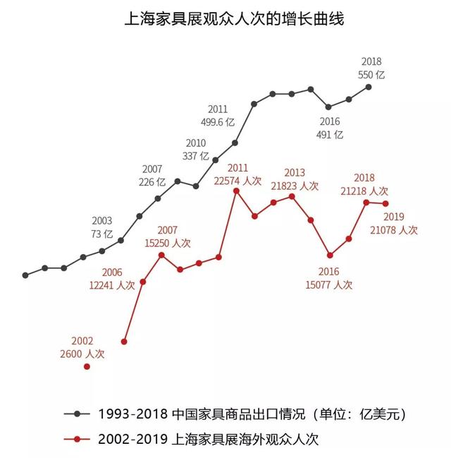 中国家具出口，走向何方？