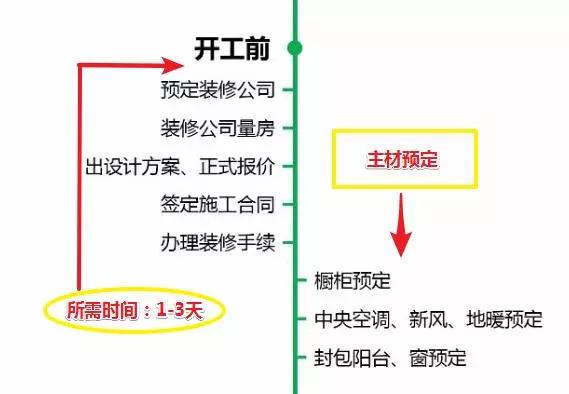 新房装修3个月，半条命搭进去！含泪总结装修7步流程，经验之谈！