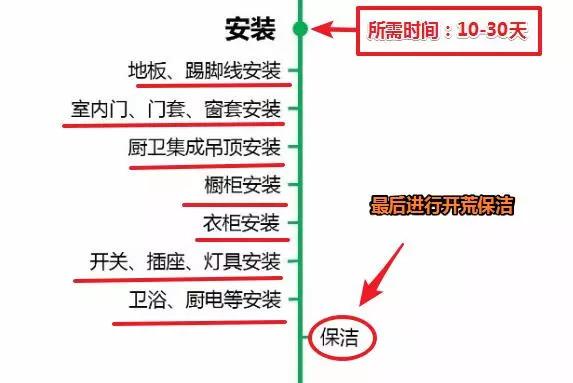 新房装修3个月，半条命搭进去！含泪总结装修7步流程，经验之谈！