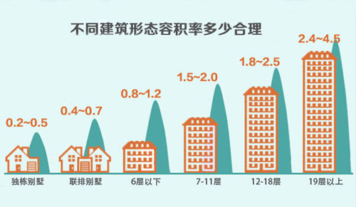 建筑容积率的计算公式是什么