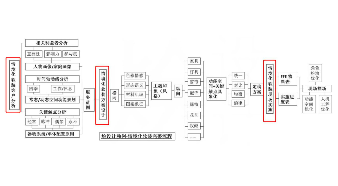 情境化软装全案流程-简略版