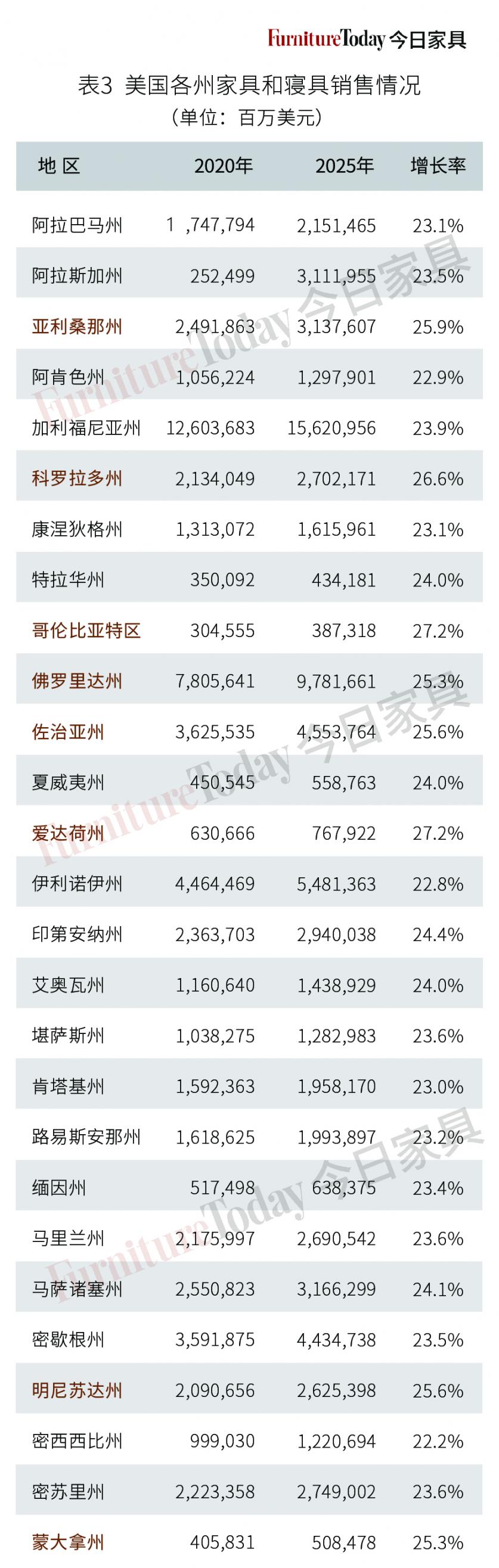 表3美国各州家具和寝具销售情况.jpg