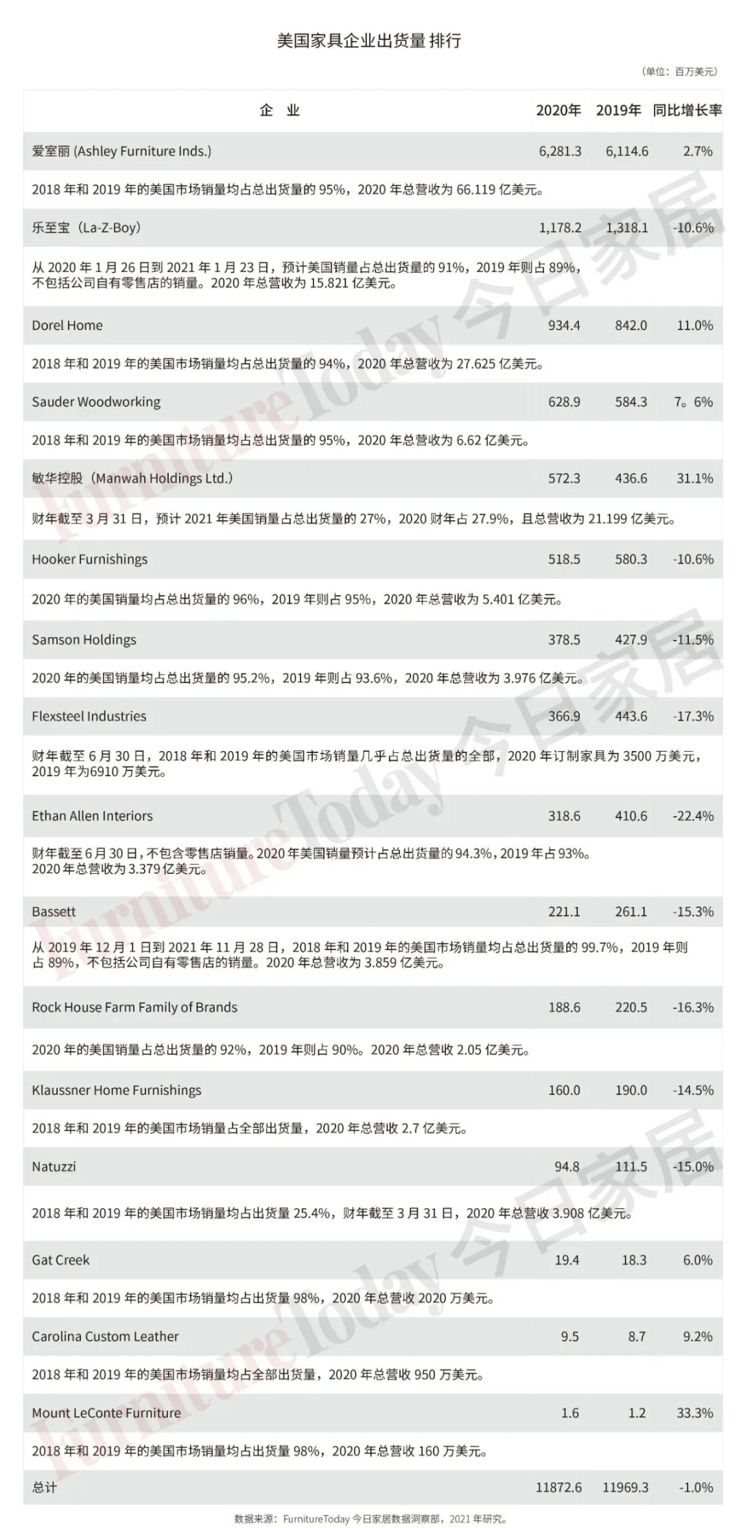 美国家具业动荡的一年？整体出货量下降，敏华却大涨31%