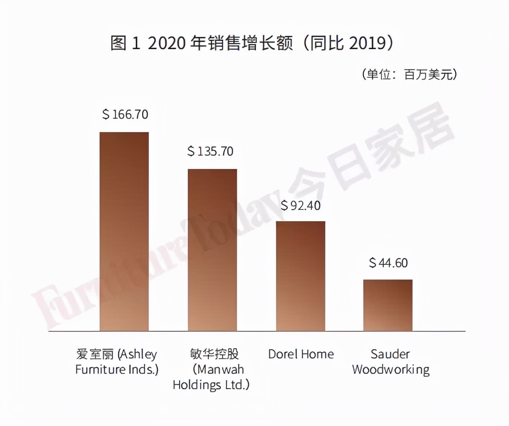 美国家具业动荡的一年？整体出货量下降，敏华却大涨31%