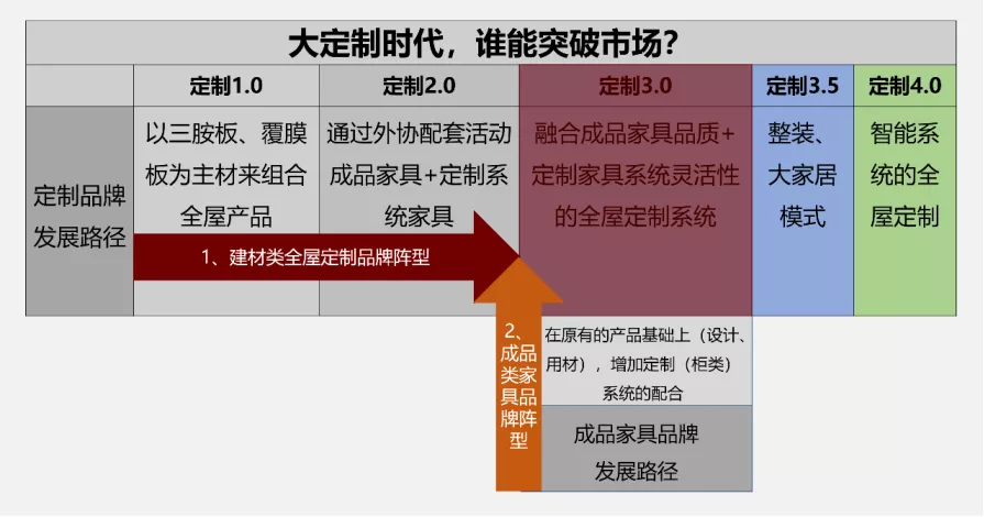 10000字深度长文！讲透成品家具转型定制模式的5大关键