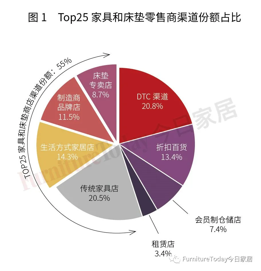 2021全美Top25家具和床垫零售商排行榜出炉