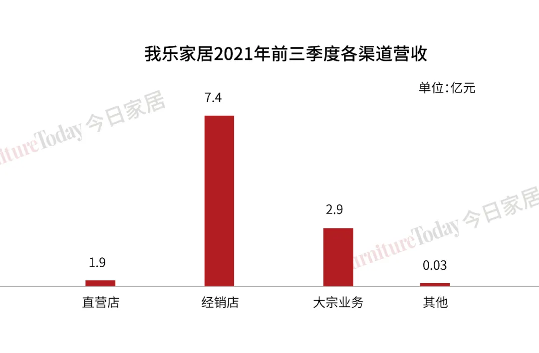 欧派144亿、索菲亚72亿、9大定制家具企业三季度财报透漏关键信息