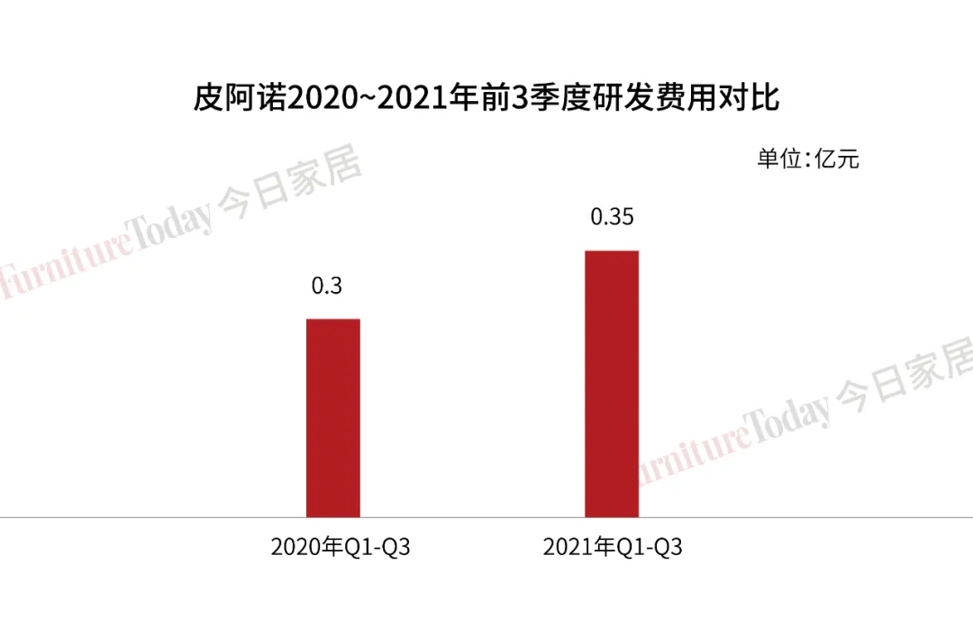 欧派144亿、索菲亚72亿、9大定制家具企业三季度财报透漏关键信息