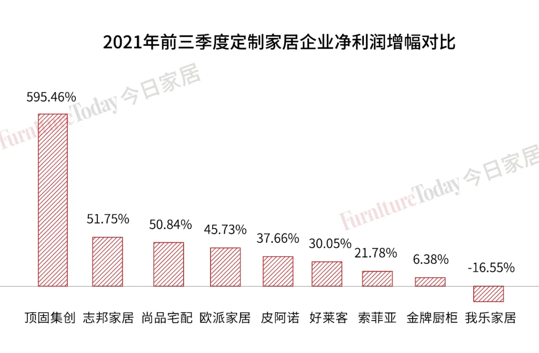 欧派144亿、索菲亚72亿、9大定制家具企业三季度财报透漏关键信息