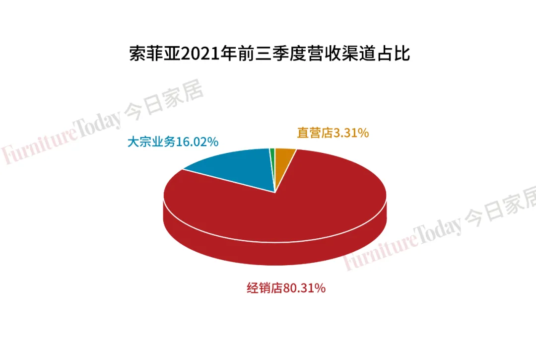 欧派144亿、索菲亚72亿、9大定制家具企业三季度财报透漏关键信息