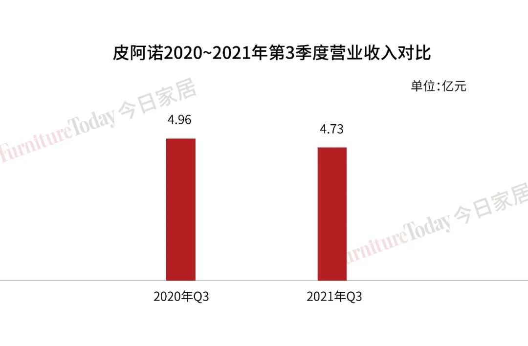 欧派144亿、索菲亚72亿、9大定制家具企业三季度财报透漏关键信息