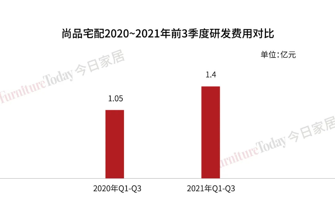 欧派144亿、索菲亚72亿、9大定制家具企业三季度财报透漏关键信息