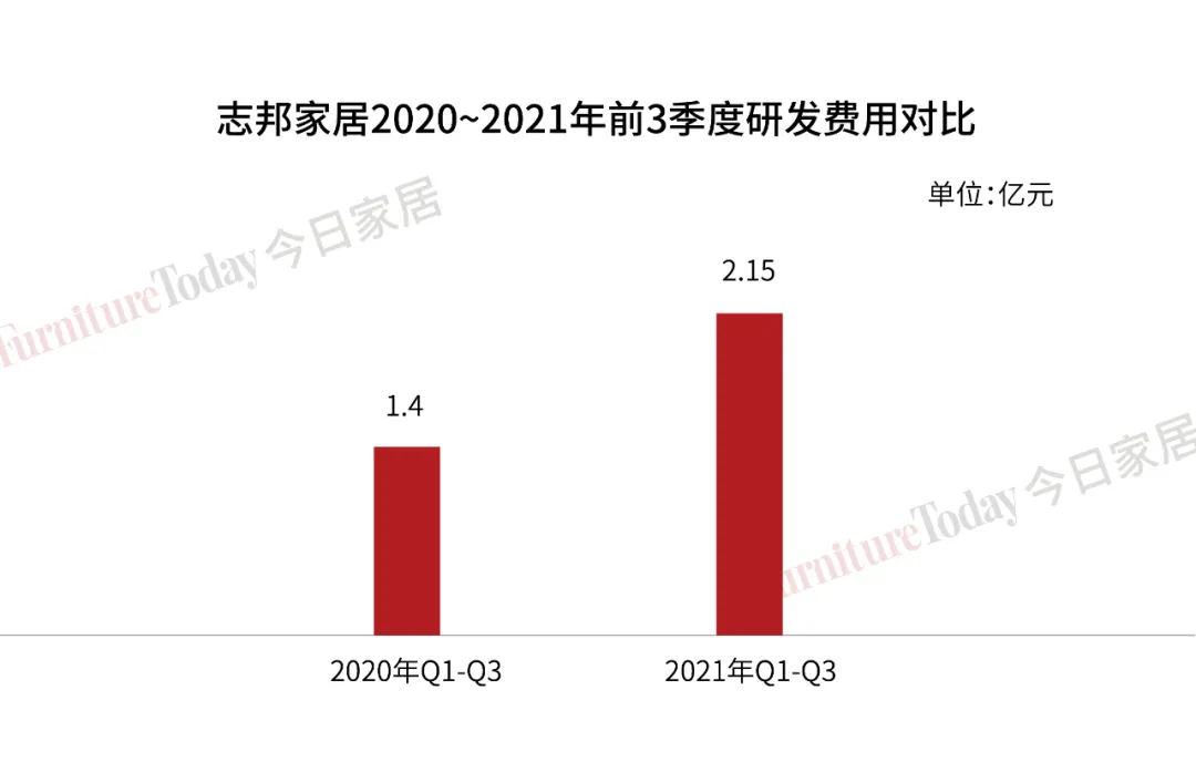 欧派144亿、索菲亚72亿、9大定制家具企业三季度财报透漏关键信息