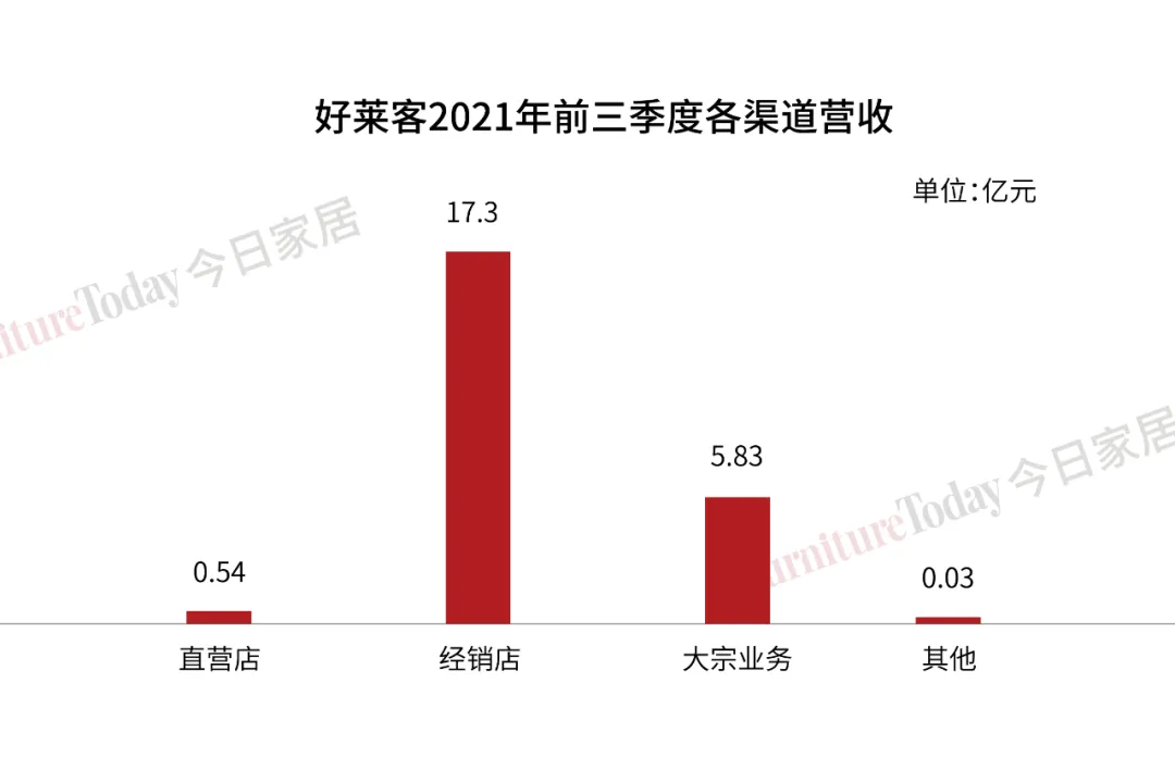 欧派144亿、索菲亚72亿、9大定制家具企业三季度财报透漏关键信息