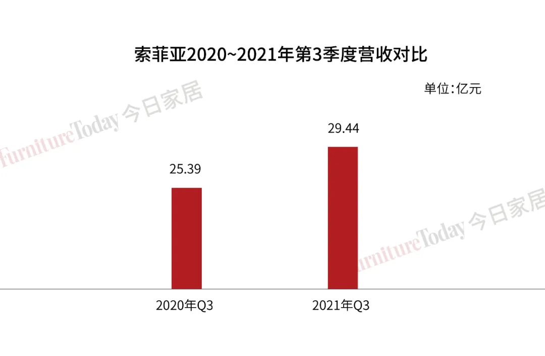 欧派144亿、索菲亚72亿、9大定制家具企业三季度财报透漏关键信息