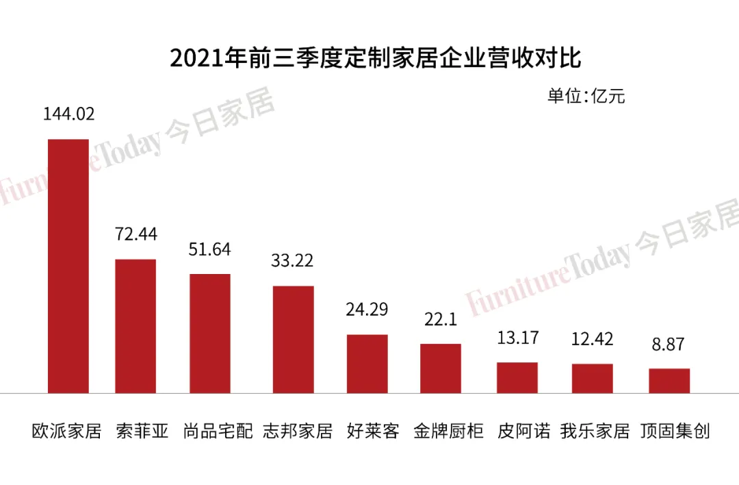 欧派144亿、索菲亚72亿、9大定制家具企业三季度财报透漏关键信息